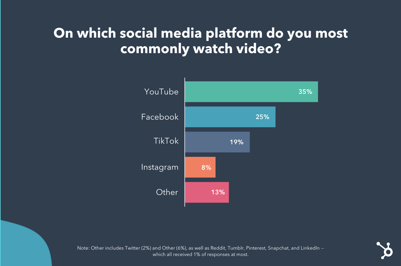 The Best Social Media Platforms for Video Content in 2022 [Consumer Data]